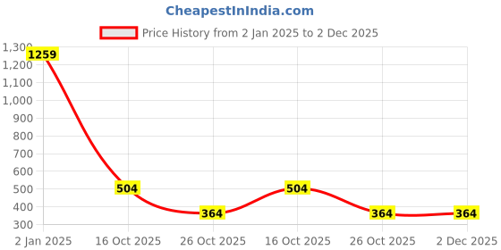 ajio.com alcis Men Typographic Print Straight Track Pants alcis Price History Graph from 2 Jan 2025 to 2 Dec 2025