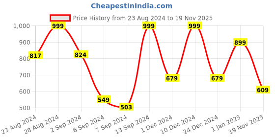 ajio.com alcis Men Typographic Print Track Pants alcis Price History Graph from 23 Aug 2024 to 19 Nov 2025