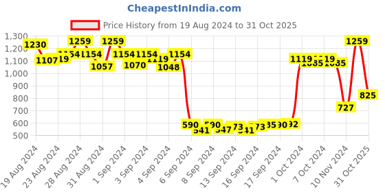 ajio.com alcis Non-Wired Full-Coverage Sports Bra alcis Price History Graph from 19 Aug 2024 to 31 Oct 2025