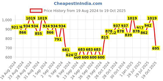 ajio.com alcis Printed Crew-Neck T-Shirt alcis Price History Graph from 19 Aug 2024 to 19 Oct 2025