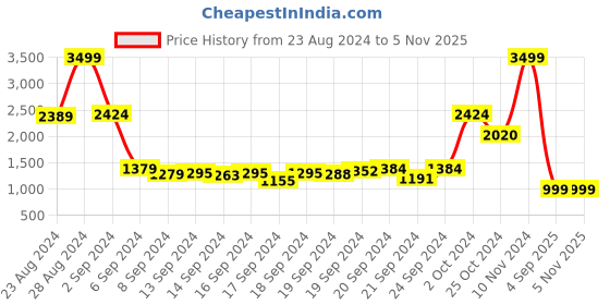 ajio.com alcis Quilted Hoodie with Zip Closure alcis Price History Graph from 23 Aug 2024 to 2 Nov 2025