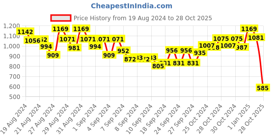 ajio.com alcis Short-Sleeves Polo T-Shirt alcis Price History Graph from 19 Aug 2024 to 28 Oct 2025