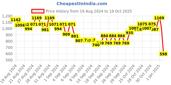 ajio.com alcis Short-Sleeves Polo T-Shirt alcis Price History Graph from 19 Aug 2024 to 19 Oct 2025