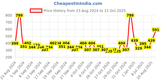 ajio.com alcis Shorts with Elasticated Waistband alcis Price History Graph from 23 Aug 2024 to 15 Oct 2025
