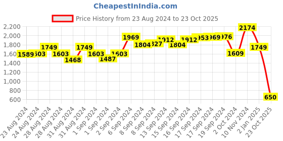 ajio.com alcis Slim Fit Jacket with Zip-Front alcis Price History Graph from 23 Aug 2024 to 23 Oct 2025