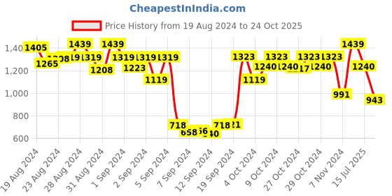 ajio.com alcis Slim-Fit Leggings with Elasticated Waist alcis Price History Graph from 19 Aug 2024 to 24 Oct 2025