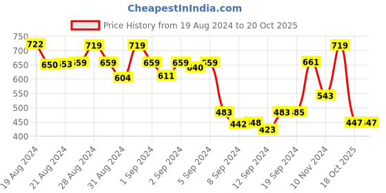 ajio.com alcis Slim Fit Round-Neck T-Shirt alcis Price History Graph from 19 Aug 2024 to 20 Oct 2025