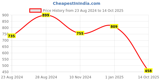 ajio.com alcis Slim Fit Shorts with Drawstring Waist alcis Price History Graph from 23 Aug 2024 to 14 Oct 2025