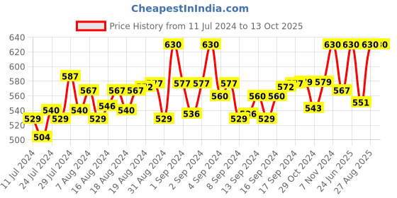 ajio.com alcis Slim Fit Track Pants with Insert Pockets alcis Price History Graph from 11 Jul 2024 to 13 Oct 2025
