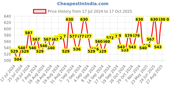 ajio.com alcis Slim Fit Track Pants with Insert Pockets alcis Price History Graph from 17 Jul 2024 to 15 Oct 2025