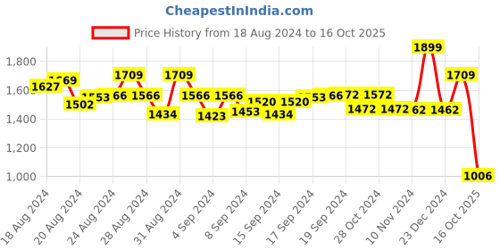 ajio.com alcis Slim Fit Zip-Front Track Jacket alcis Price History Graph from 18 Aug 2024 to 16 Oct 2025
