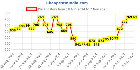 ajio.com alcis Slip-On Sport Bra alcis Price History Graph from 18 Aug 2024 to 7 Nov 2025