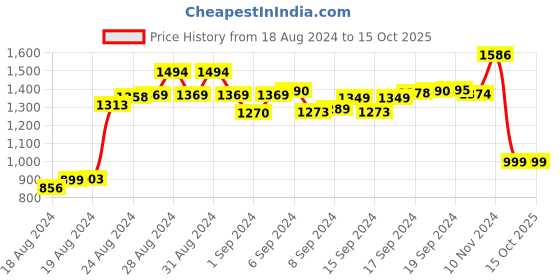 ajio.com alcis Solid Full Length  Jacket alcis Price History Graph from 18 Aug 2024 to 14 Oct 2025