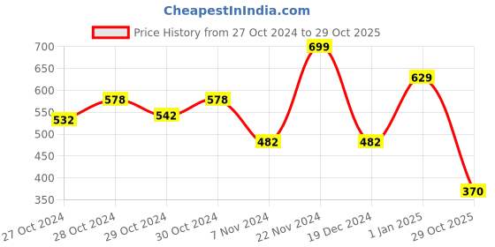 ajio.com alcis Solid Polo T-shirt alcis Price History Graph from 27 Oct 2024 to 29 Oct 2025