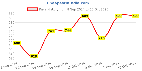 ajio.com alcis Solid Slim Fit Shorts alcis Price History Graph from 8 Sep 2024 to 14 Oct 2025