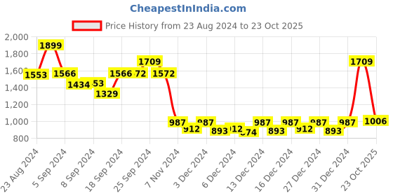 ajio.com alcis Solid Track Pants alcis Price History Graph from 23 Aug 2024 to 23 Oct 2025