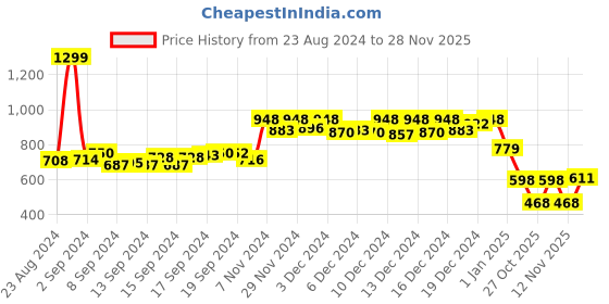 ajio.com alcis Straight Joggers with Elasticated Waistband alcis Price History Graph from 23 Aug 2024 to 28 Nov 2025