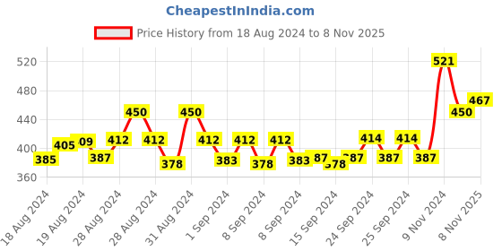 ajio.com alcis Striped Crew-Neck T-shirt alcis Price History Graph from 18 Aug 2024 to 8 Nov 2025