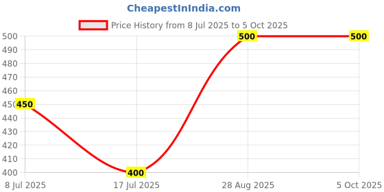 ajio.com alcis Textured Shorts with Insert Pockets alcis Price History Graph from 8 Jul 2025 to 4 Oct 2025
