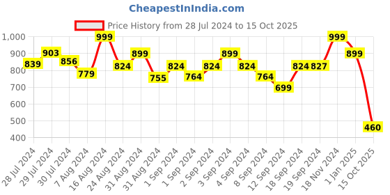 ajio.com alcis Track Pants with Elasticated Waistband alcis Price History Graph from 28 Jul 2024 to 15 Oct 2025