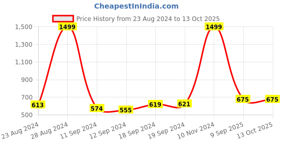 ajio.com alcis Track Pants with Insert Pockets alcis Price History Graph from 23 Aug 2024 to 13 Oct 2025