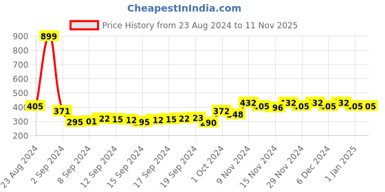 ajio.com alcis Typographic Print Crew-Neck T-shirt alcis Price History Graph from 23 Aug 2024 to 10 Nov 2025