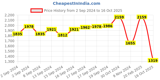 ajio.com alcis Typographic Print Hooded Sweatshirt alcis Price History Graph from 2 Sep 2024 to 16 Oct 2025