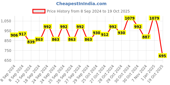 ajio.com alcis Typographic Print Knit Shorts with Drawstrings alcis Price History Graph from 8 Sep 2024 to 19 Oct 2025