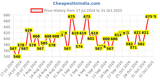ajio.com alcis Typographic Print Round-Neck Sweatshirt alcis Price History Graph from 17 Jul 2024 to 30 Oct 2025
