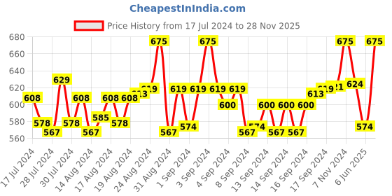 ajio.com alcis Typographic Print Round-Neck Sweatshirt alcis Price History Graph from 17 Jul 2024 to 28 Nov 2025