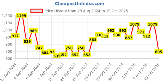ajio.com alcis Typographic Printed Knit Shorts with Drawstrings alcis Price History Graph from 23 Aug 2024 to 19 Oct 2025