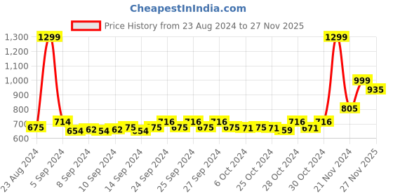 ajio.com alcis Typography Print Sweatshirt alcis Price History Graph from 23 Aug 2024 to 27 Nov 2025