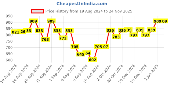 ajio.com alcis V-Neck Sweatshirt alcis Price History Graph from 19 Aug 2024 to 24 Nov 2025