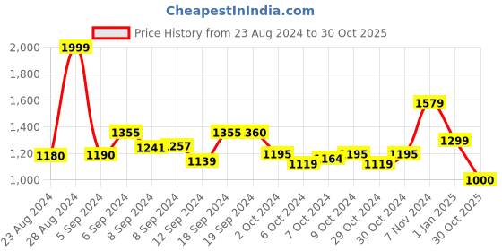 ajio.com alcis Women Cuffed Track Pants with Elasticated Waist alcis Price History Graph from 23 Aug 2024 to 30 Oct 2025