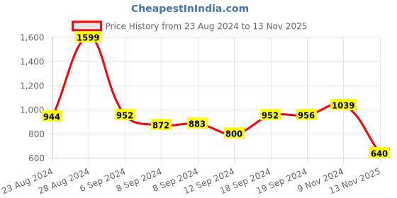 ajio.com alcis Women Heathered Drawstring Waist Straight Joggers alcis Price History Graph from 23 Aug 2024 to 13 Nov 2025