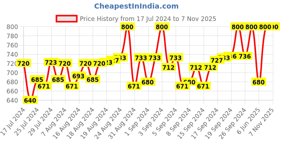 ajio.com alcis Women Slim Fit Joggers with Insert Pockets alcis Price History Graph from 17 Jul 2024 to 5 Nov 2025