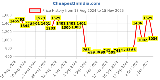 ajio.com alcis Women Straight Fit Track Pants with Insert Pockets alcis Price History Graph from 18 Aug 2024 to 15 Nov 2025