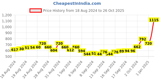 ajio.com alcis Women Straight Track Pants with Elasticated Waist alcis Price History Graph from 18 Aug 2024 to 26 Oct 2025