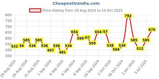 ajio.com alcis Women Straight Track Pants with Insert Pockets alcis Price History Graph from 19 Aug 2024 to 24 Oct 2025
