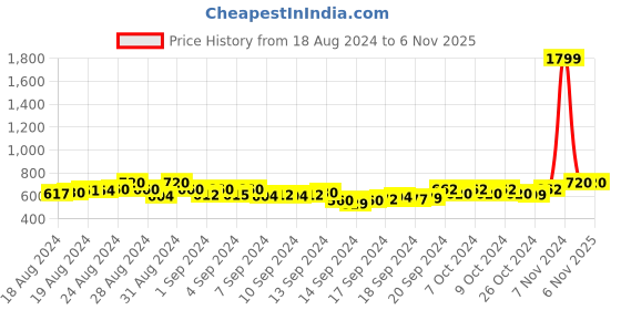 ajio.com alcis Women Straight Trackpants with Insert Pockets alcis Price History Graph from 18 Aug 2024 to 6 Nov 2025