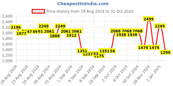 ajio.com alcis Women Typographic Print Zip-Front Jacket with Insert Pockets alcis Price History Graph from 19 Aug 2024 to 31 Oct 2025