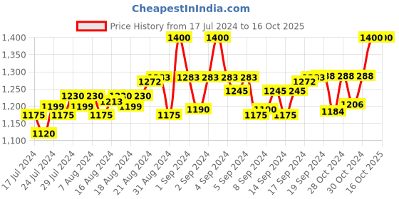 ajio.com alcis Zip-Front Hoodie with Raglan Sleeve alcis Price History Graph from 17 Jul 2024 to 16 Oct 2025