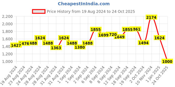 ajio.com alcis Zip-Front Jacket with Contrast Stripes alcis Price History Graph from 19 Aug 2024 to 24 Oct 2025