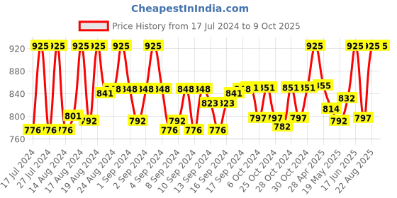 ajio.com alcis Zip-Front Jacket with Insert Pockets alcis Price History Graph from 17 Jul 2024 to 8 Oct 2025