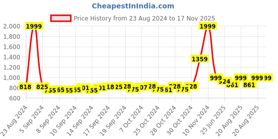 ajio.com alcis Zip-Front Jacket with Insert Pockets alcis Price History Graph from 23 Aug 2024 to 16 Nov 2025