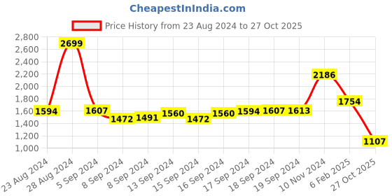 ajio.com alcis Zip-Front Slim Fit Hoodie alcis Price History Graph from 23 Aug 2024 to 27 Oct 2025