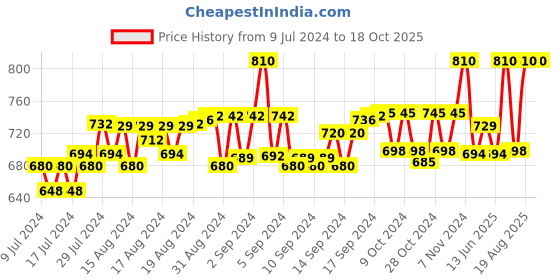 ajio.com alcis Zip-Front Slim Fit Jacket alcis Price History Graph from 9 Jul 2024 to 17 Oct 2025