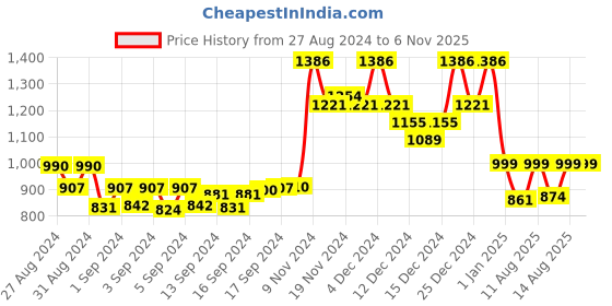 ajio.com alcis Zip-Front Sweatshirt alcis Price History Graph from 27 Aug 2024 to 5 Nov 2025