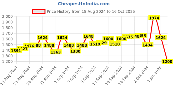 ajio.com alcis Zip-Front Track Jacket alcis Price History Graph from 18 Aug 2024 to 16 Oct 2025
