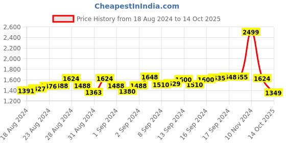 ajio.com alcis Zip-Front Track Jacket alcis Price History Graph from 18 Aug 2024 to 14 Oct 2025